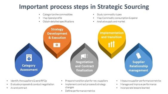 Infographic of the important process steps in strategic sourcing. 