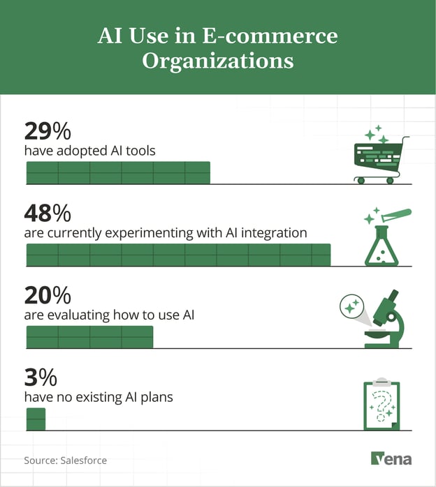 A bar chart provides data on how AI is being used in e-commerce organizations. 