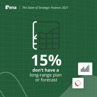 Image showing the percentage of survey respondents that don't have a long-range plan or forecast