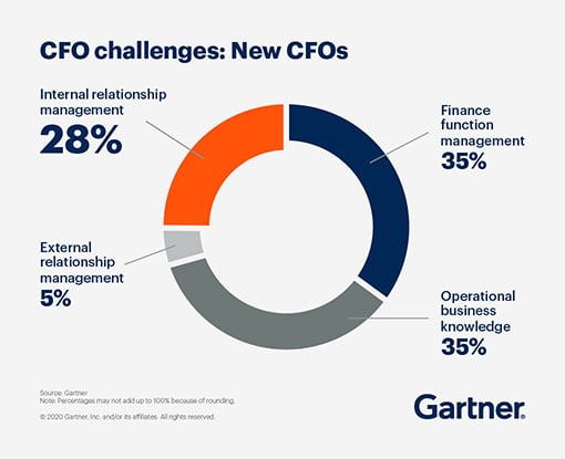 cfo-challenges-new-cfos