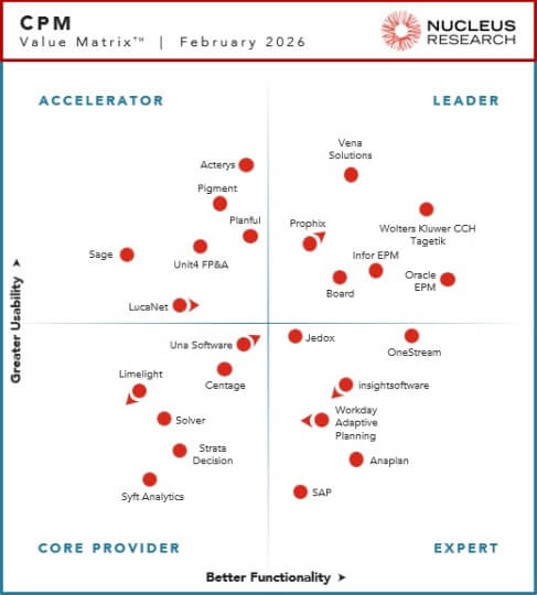 The 2026 CPM Value Matrix showing Vena as a 