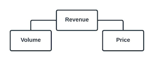 Financial Modeling Fundamentals - Driver-Based Diagram of Revenue