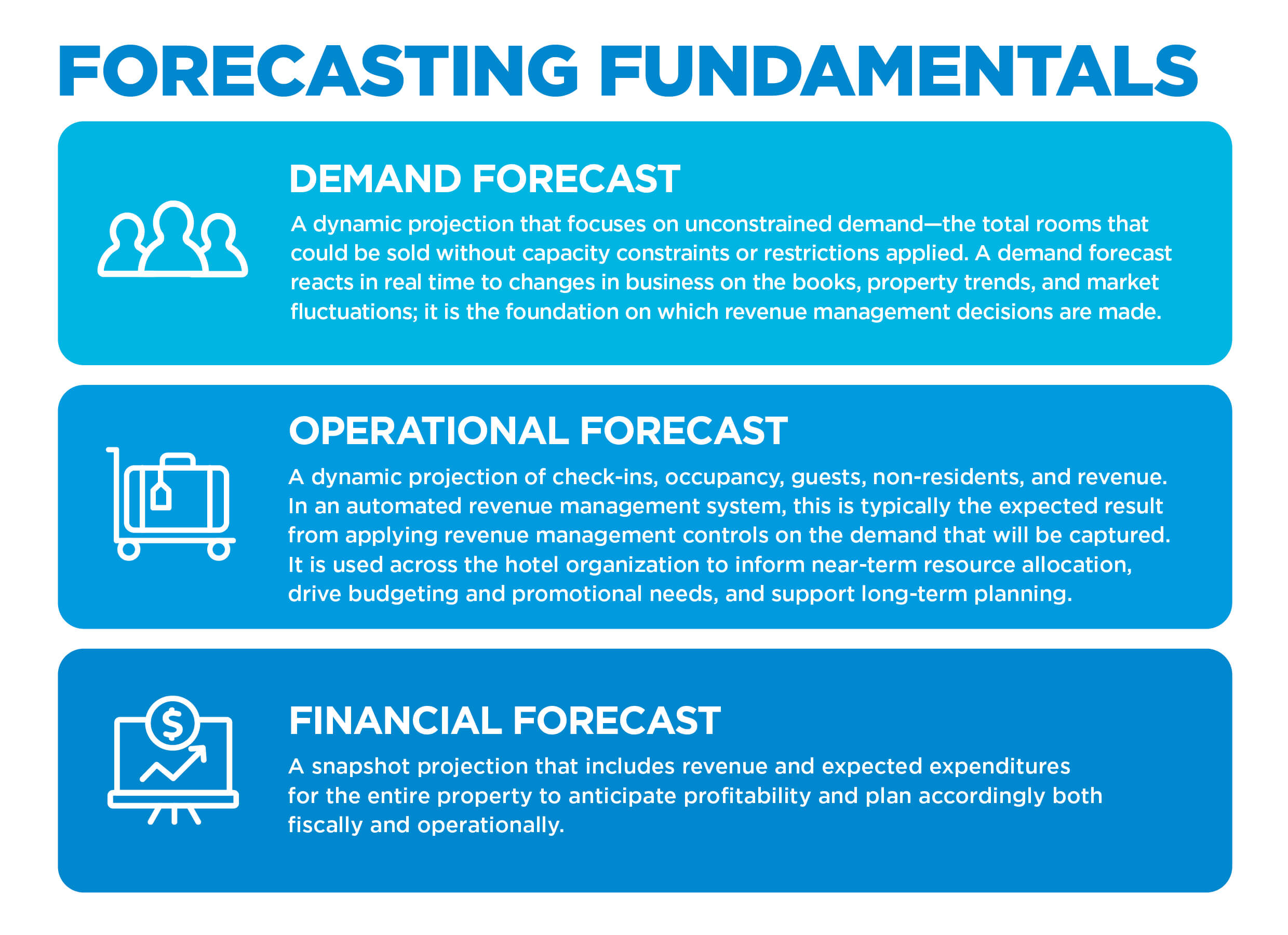 Infographic explaining that forecasting involves demand, operational and financial components.