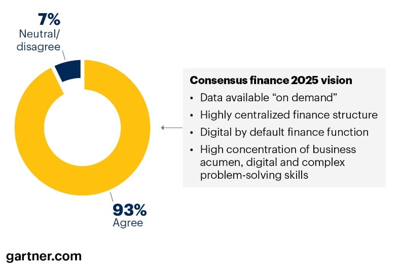 Circle graph of the finance vision of 2025 consensus from industry experts