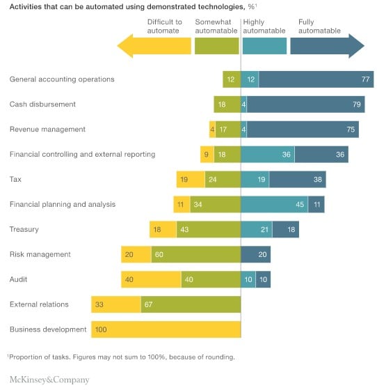 Bar graph of the percentages of which financial tasks can be automated