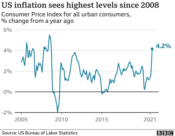 Line graph of the US inflation from 2005 to 2022. 