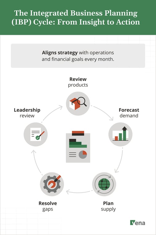 The integrated business planning cycle is a proactive strategy for managing supply chain stability