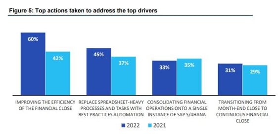 According to SAPinsider, improving efficiencies across the account reconciliation process and eliminating manual, spreadsheet-heavy tasks were the top actions companies took to transform their finance and accounting functionality.