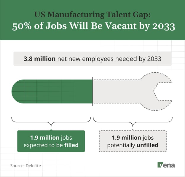 Graphic showing the US manufacturing talent gap projected by 2033. 
