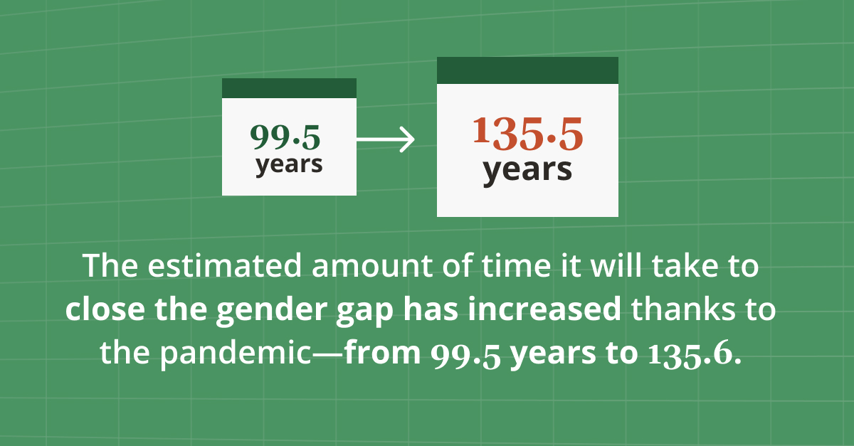 Stat Graphic: The estimated amount of time it will take to close the gender gap has increased thanks to the pandemic--from 99.5 years to 135.6.