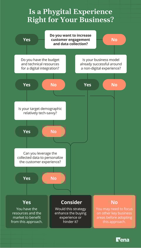 A flow chart helps businesses understand if a phygital experience is right for them.