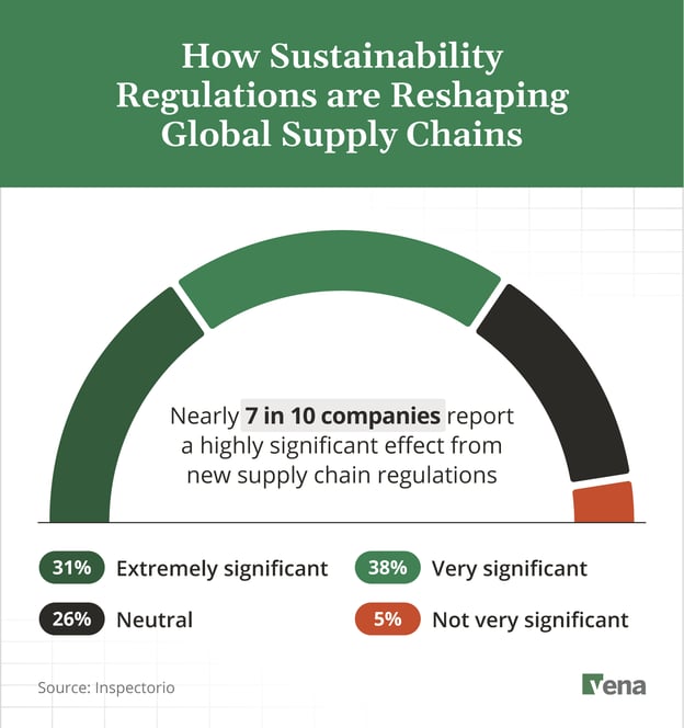 Chart showing the regulatory impact on supply chain management. 
