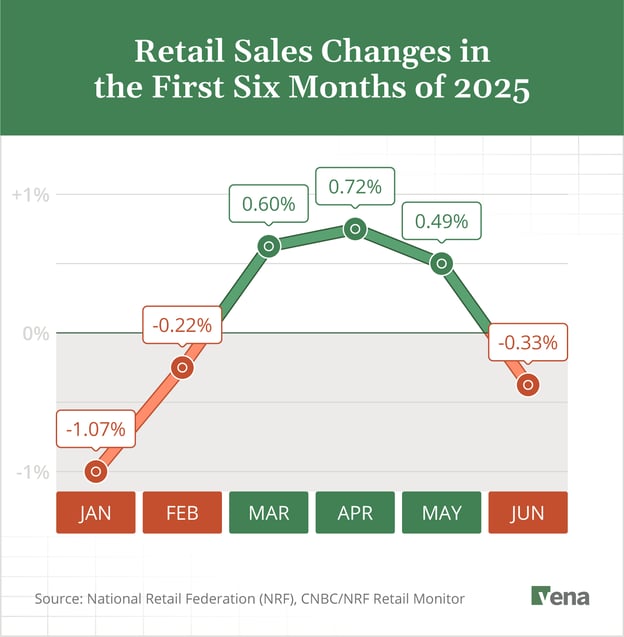 A line graph shows how retail sales have changed over the first six months of 2025.