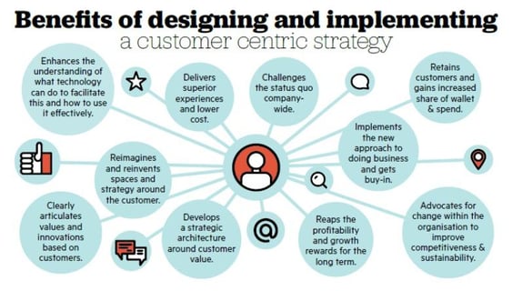 Infographic of the benefits of a customer-centric strategy. 