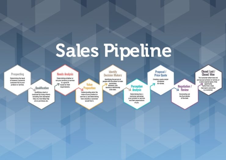 Identifying the stages of your sales pipeline before tracking key metrics.