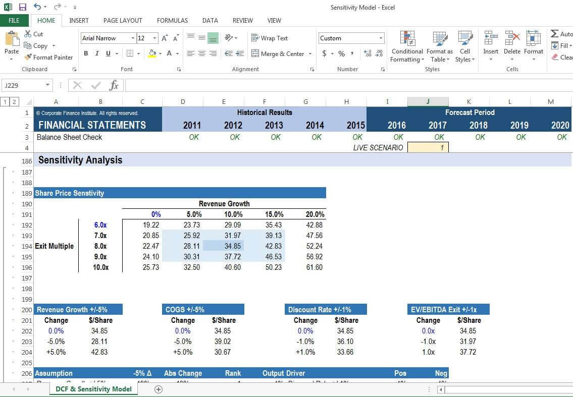 An Excel spreadsheet showing a sensitivity analysis looking at the impact of share price on revenue growth