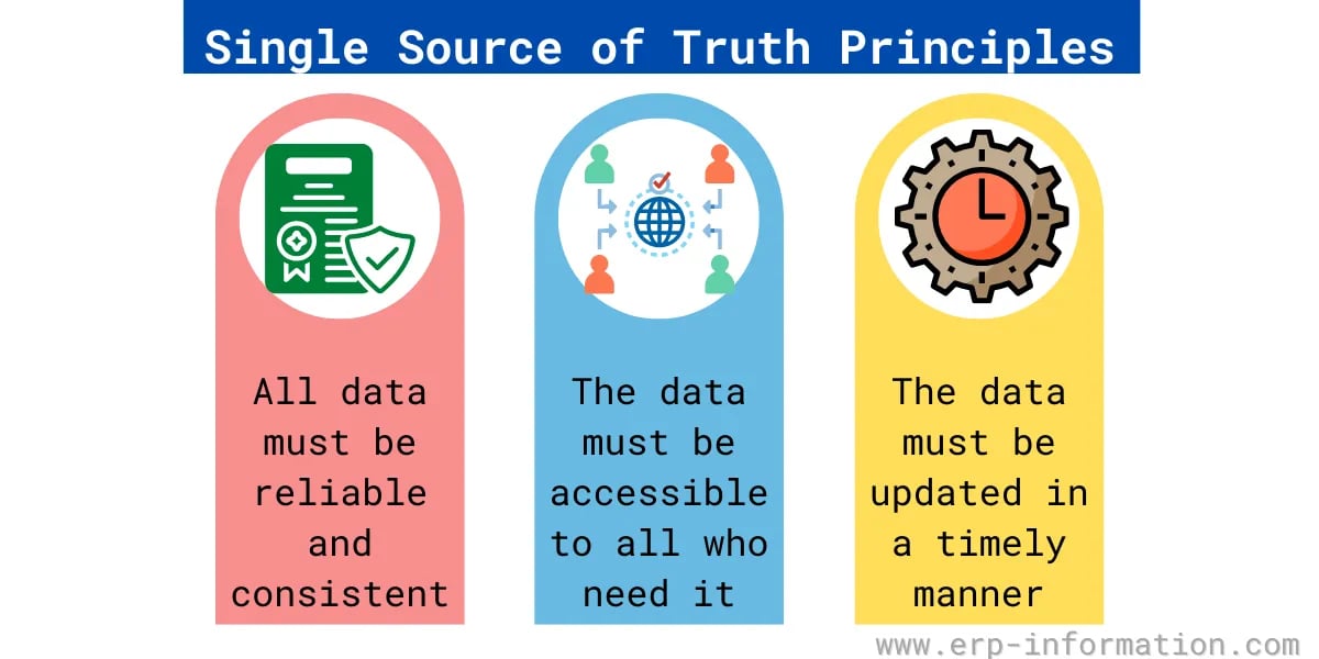 Infograph of the principles of single source of truth