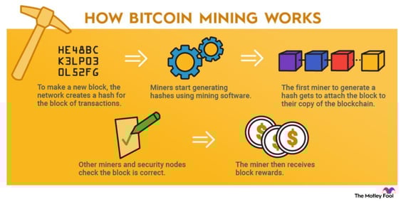 Crypto mining involves solving complex equations to create new coins or tokens on the blockchain.