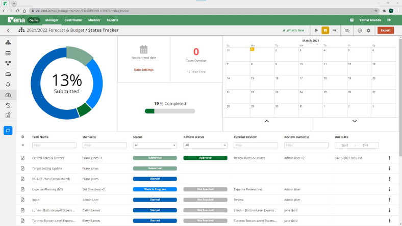 Screenshot of vena's forecast and budget status tracker report