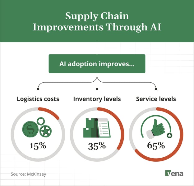 Graphic showing percentage gains from AI-driven supply chain improvements in manufacturing. 