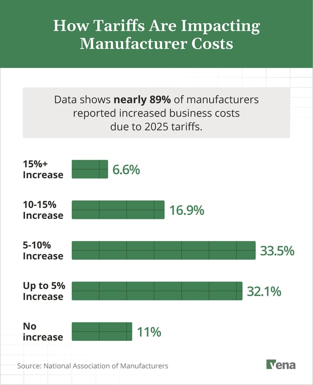 Chart showing how tariff-related cost increases are impacting manufacturers by tier.