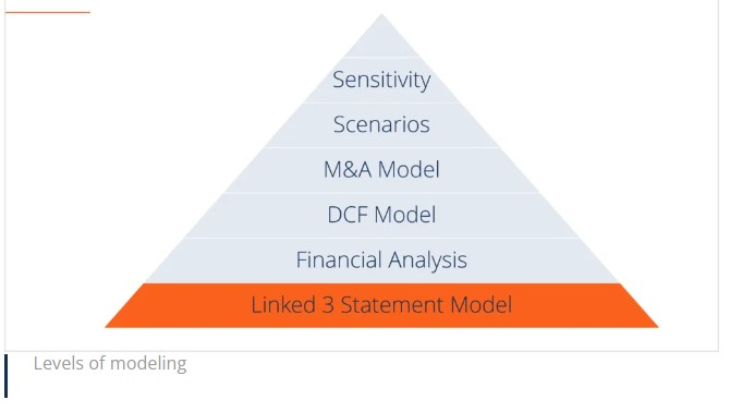 Pyramid graph on the levels of statement financial modeling