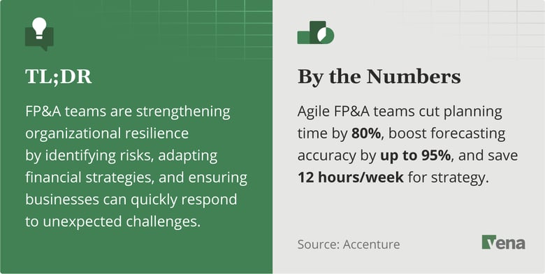 FP&A teams are strengthening organizational resilience by identifying risks, adapting financial strategies, and ensuring businesses can quickly respond to unexpected challenges