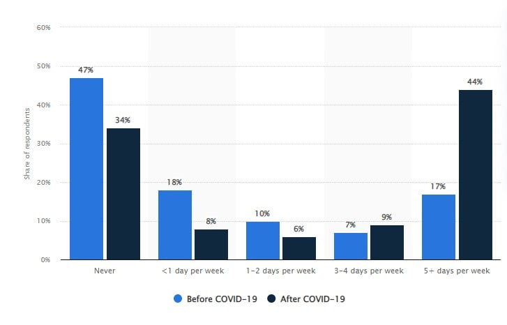 Line chart of the percentage of remote workers in the U.S. pre- and post-pandemic