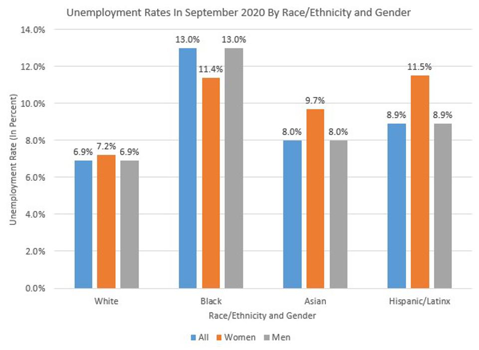 Unemployment Rates in September 2020
