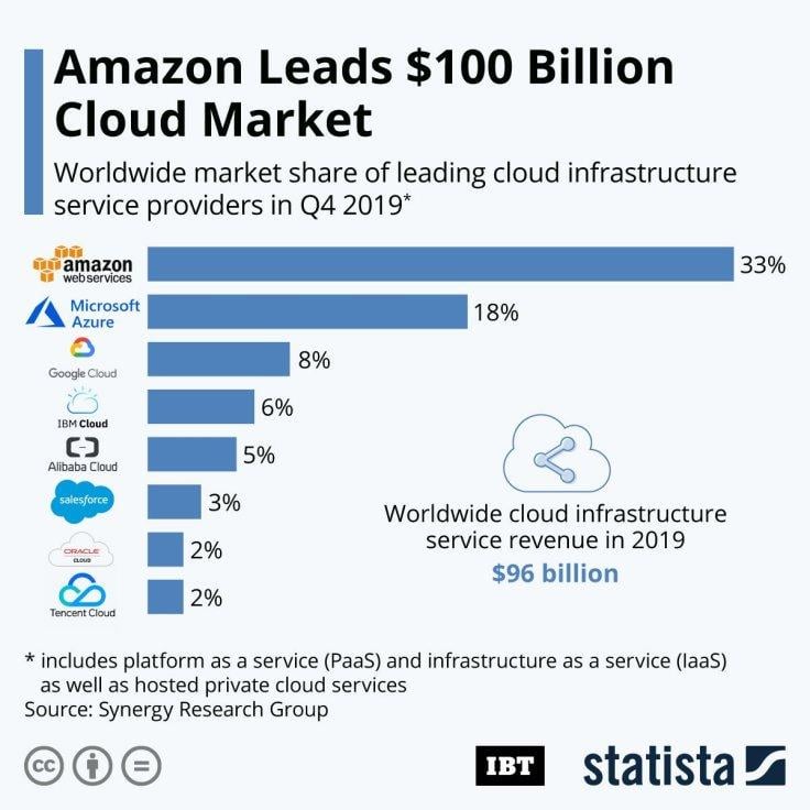 Bar graph of the worldwide market share of leading cloud infrastructure service providers