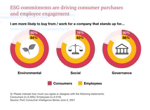 ESG commitments are driving consumer purchases and employee engagement.