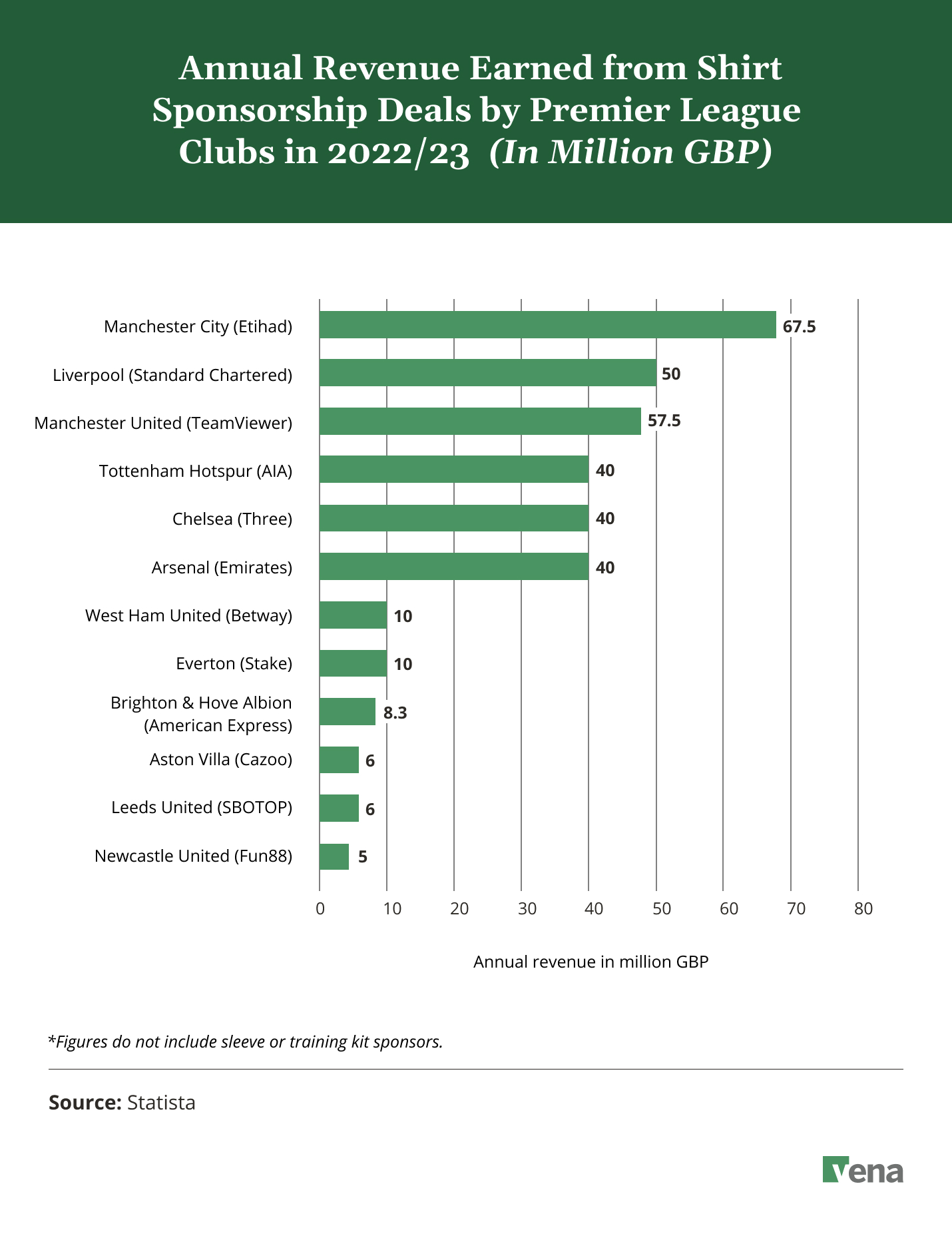 vena-blog-image-annual-revenue-earned-from-shirt-sponsorship-deals