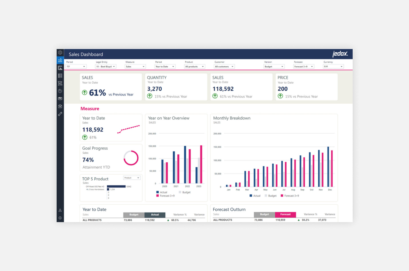 A screenshot of sales dashboard in Jedox
