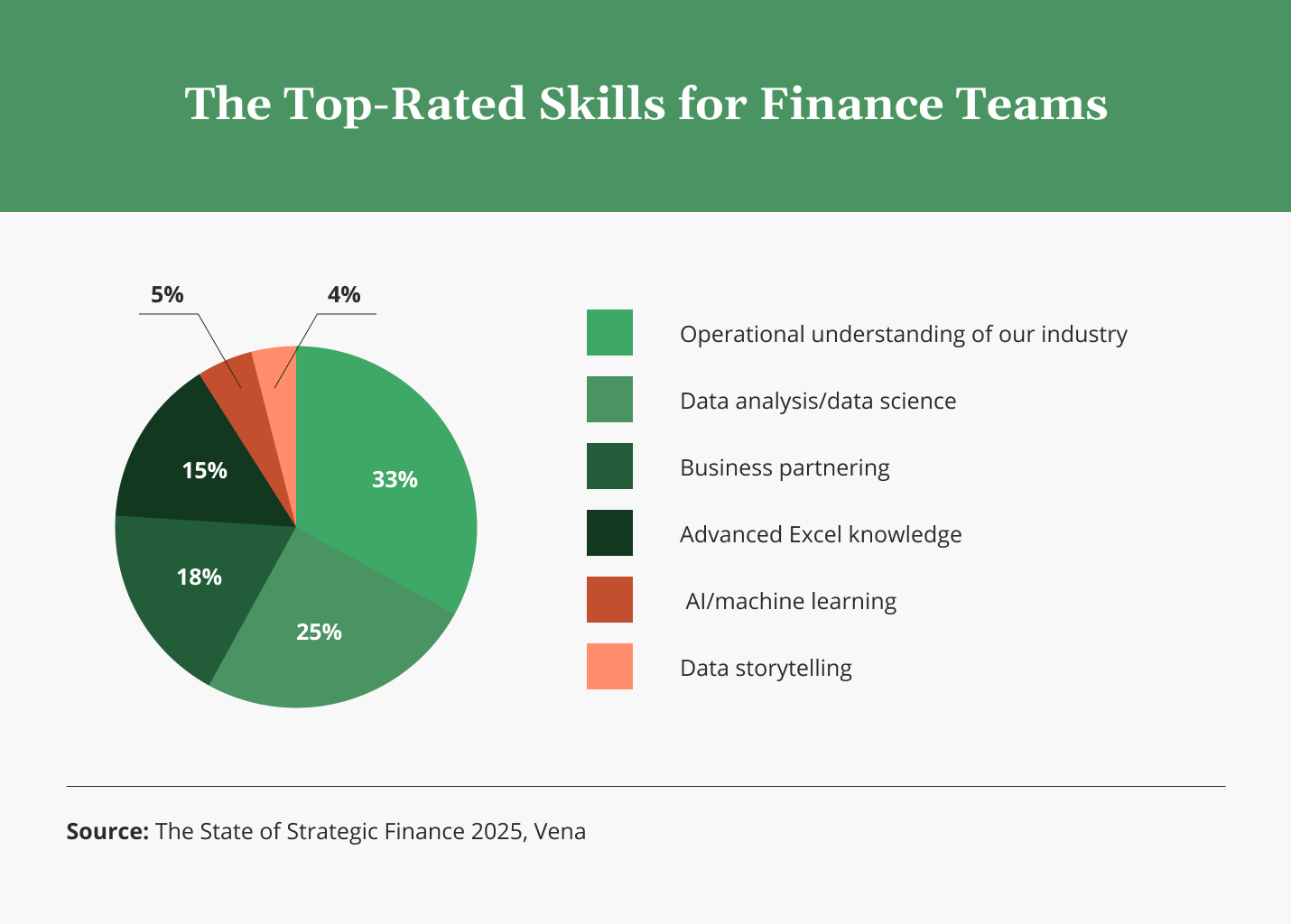 A pie chart illustrating the top rated skills for finance teams according to over 200 finance leaders