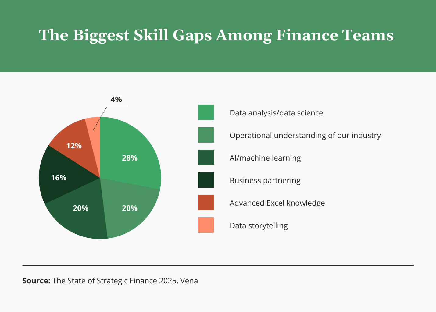 A pie chart illustrating the biggest current skill gaps for finance teams according to over 200 finance leaders