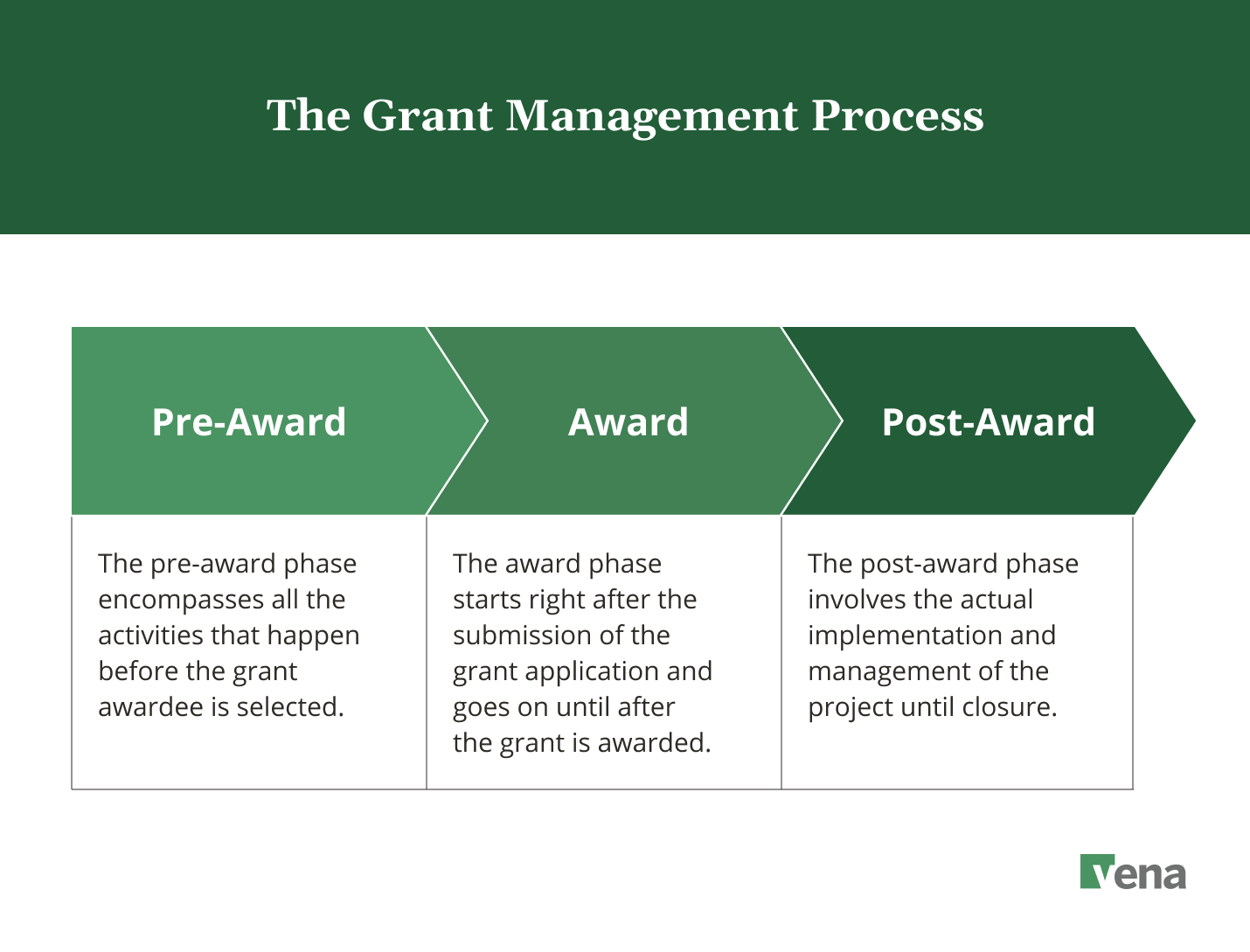 A graphic showing the three stages of the grant management process: pre-award, award and post-award