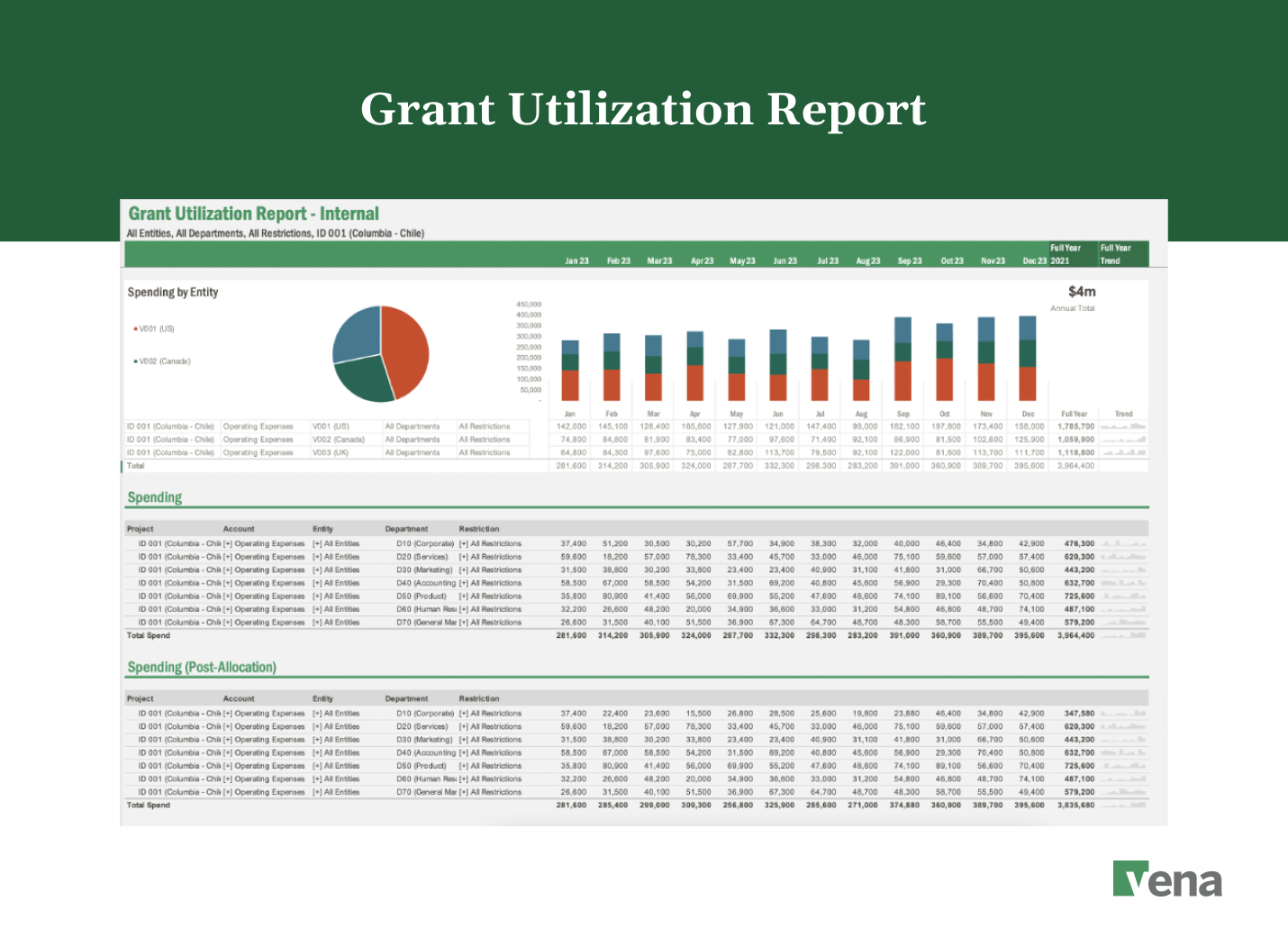 An example of a variance report by project created with Vena