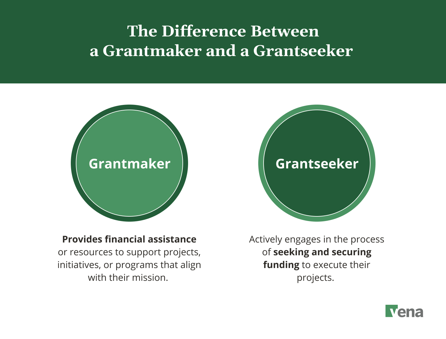 A graphic showing two circles representing the grantmaker and the grantseeker, with description of how they differ from one another