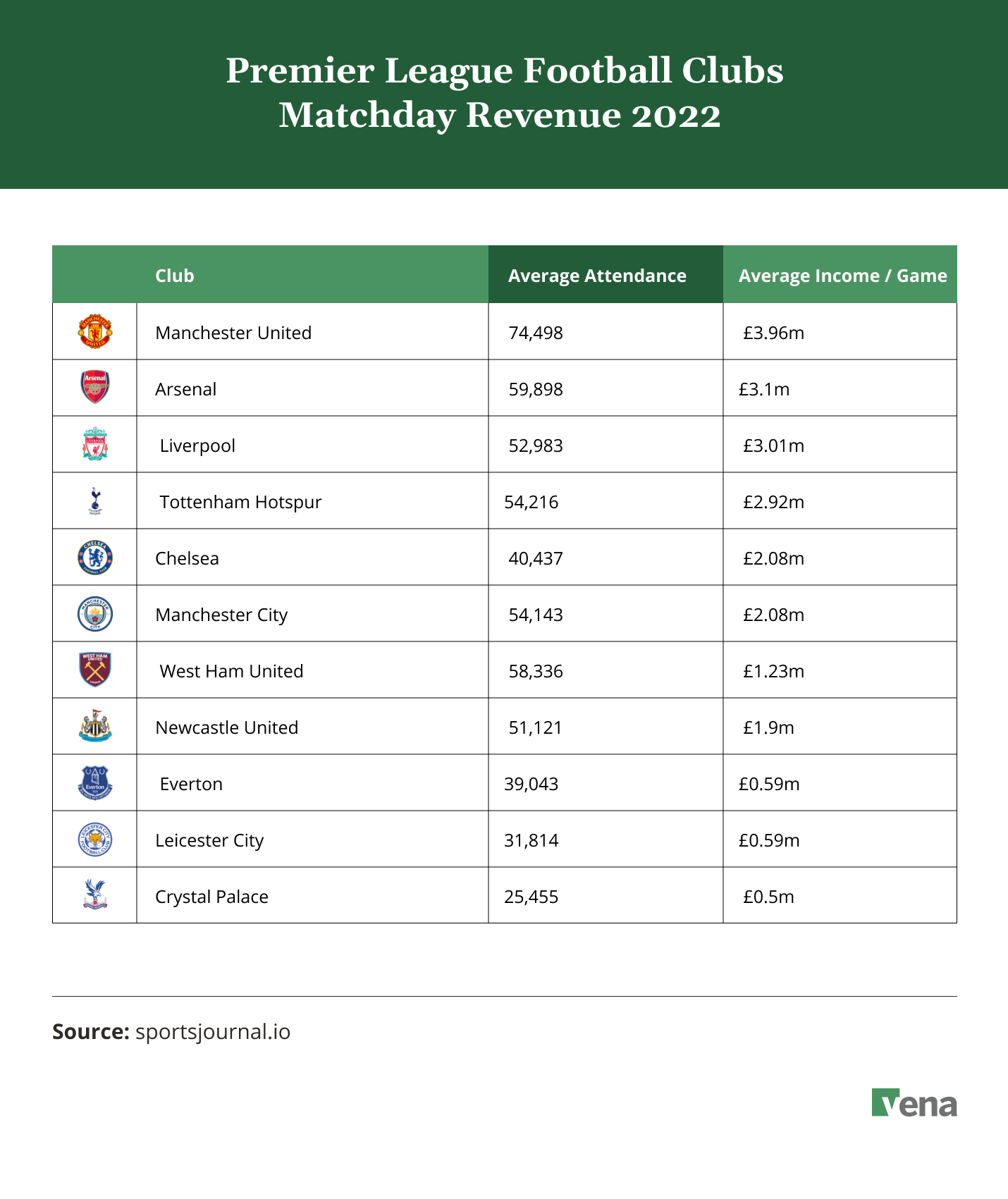 vena-blog-image-premier-league-football-clubs-matchday-revenue-2022