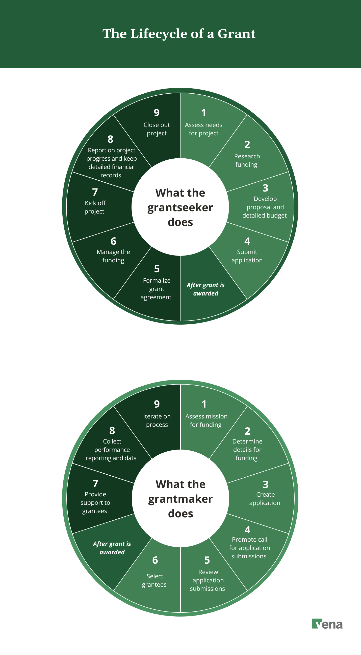 A chart showing the various activities grantseekers and grandmakers complete throughout the lifecycle of a grant
