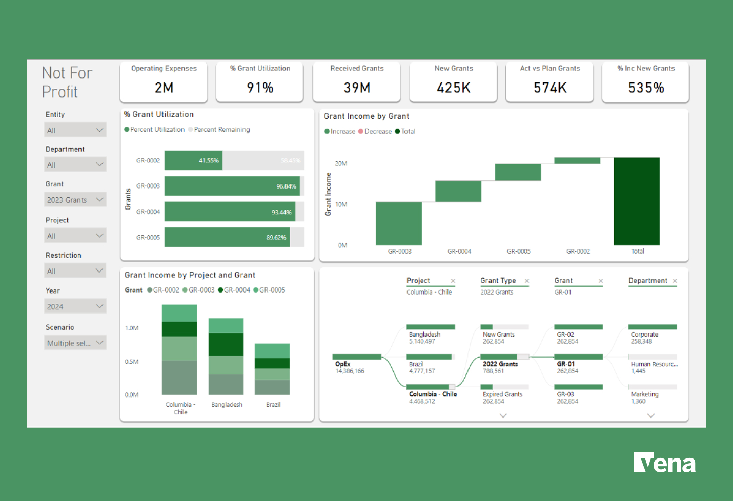 An example of a Vena Insights dashboard tailored to support nonprofits in tracking their most important metrics like grant income and utlization at a glance. 