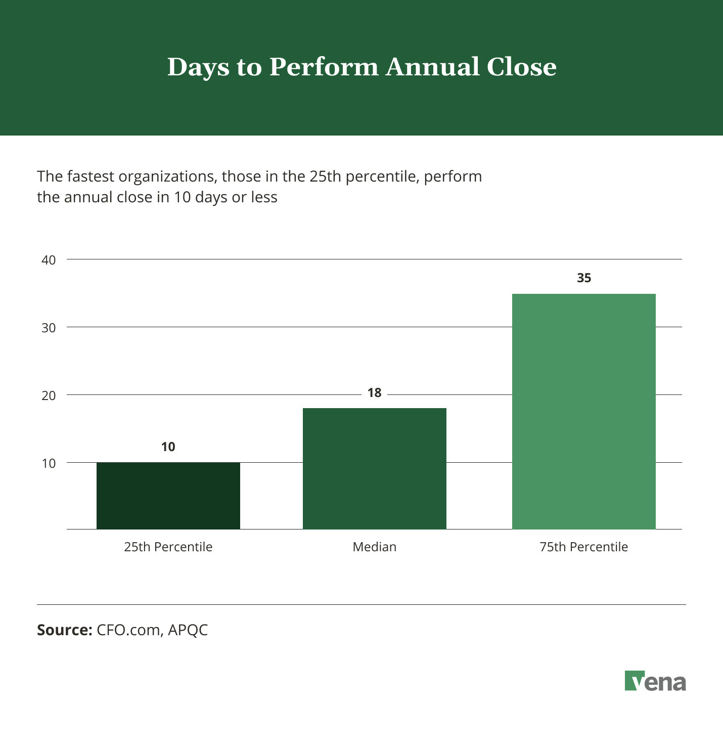 A bar chart illustrating the number of days it takes for organizations to perform the annual close