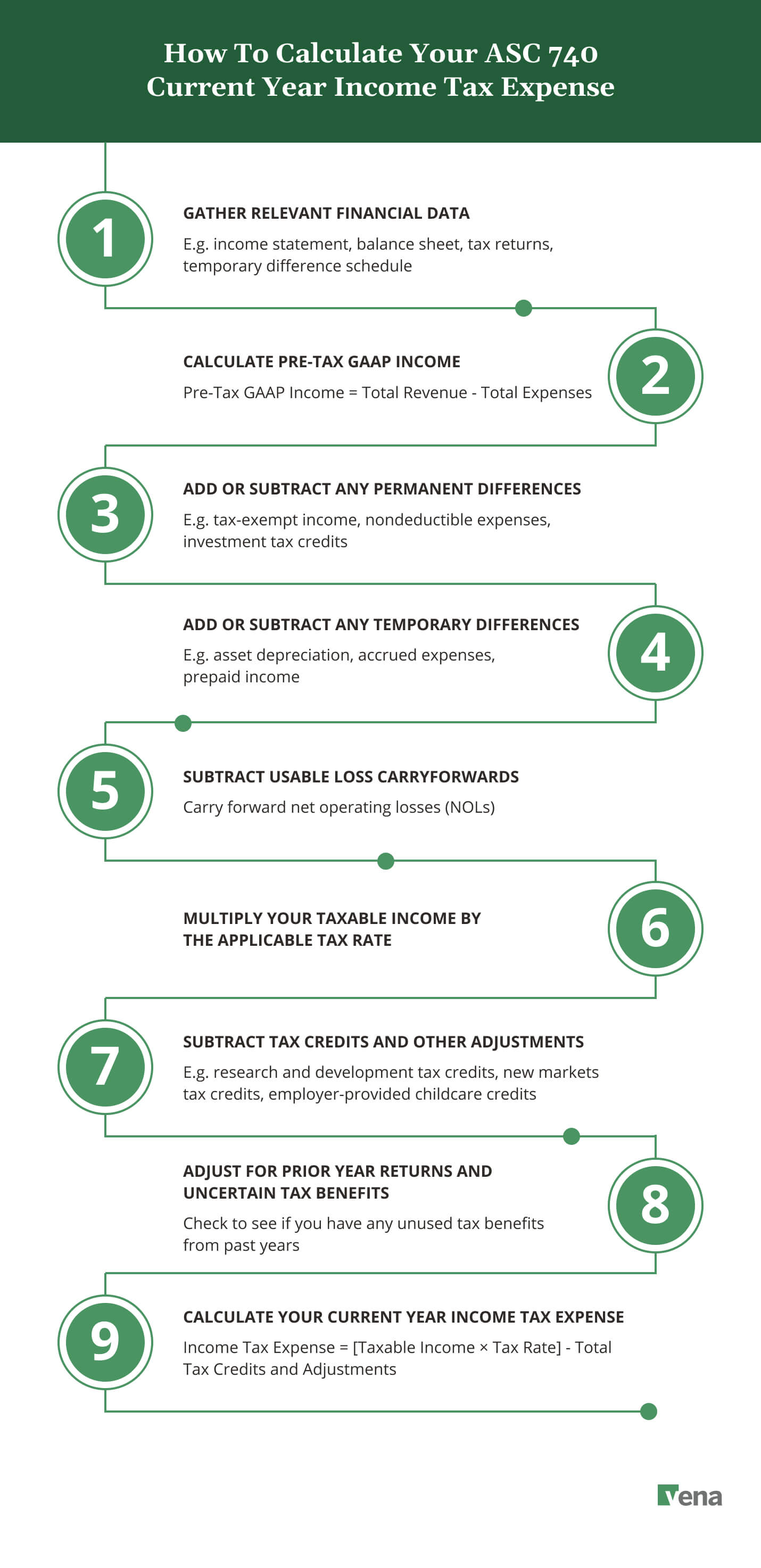 A flowchart image of all the steps involved in calculating your ASC 740 current year income tax expense