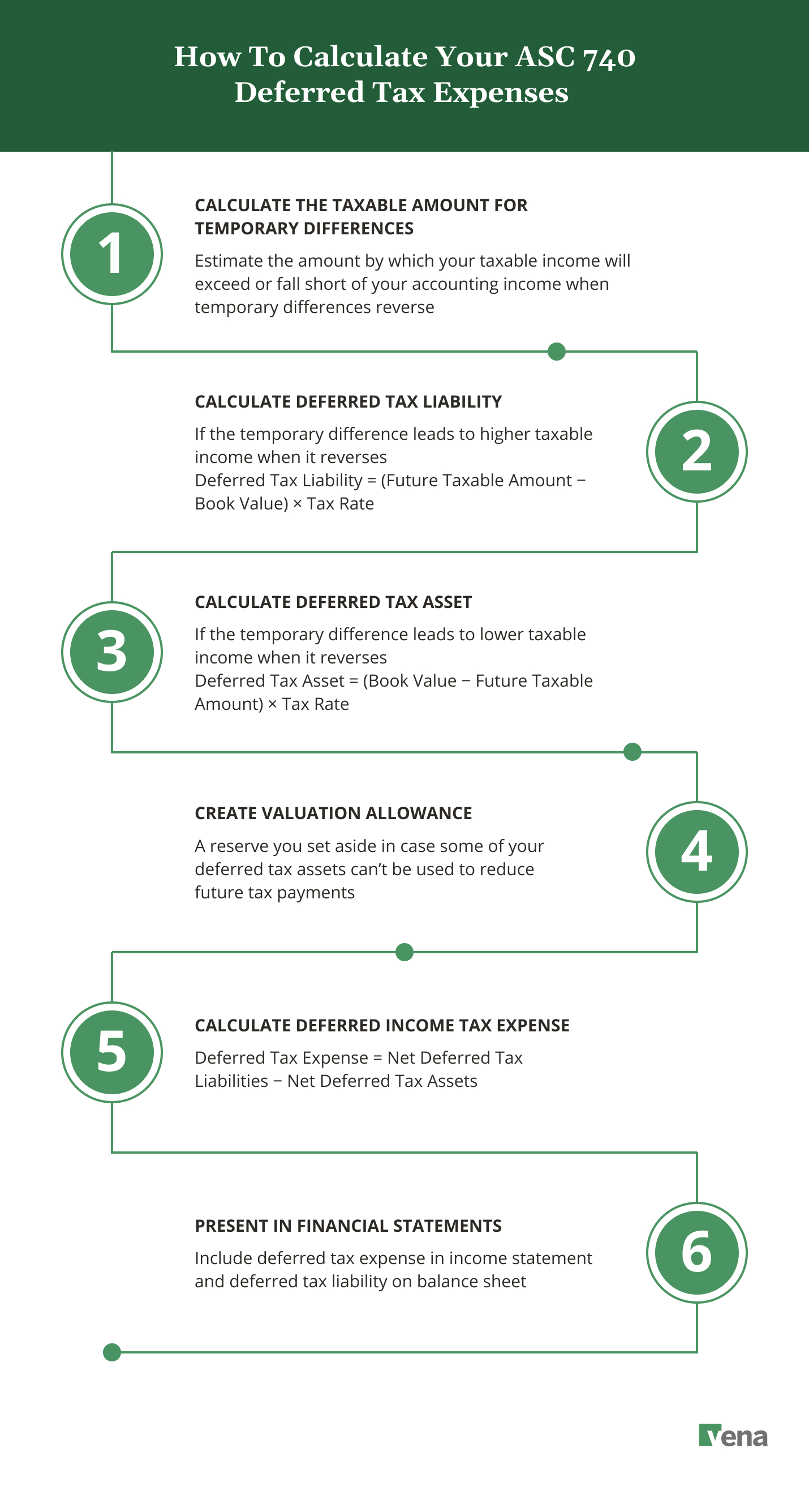 A flowchart image of all the steps involved in calculating your ASC 740 deferred tax expenses