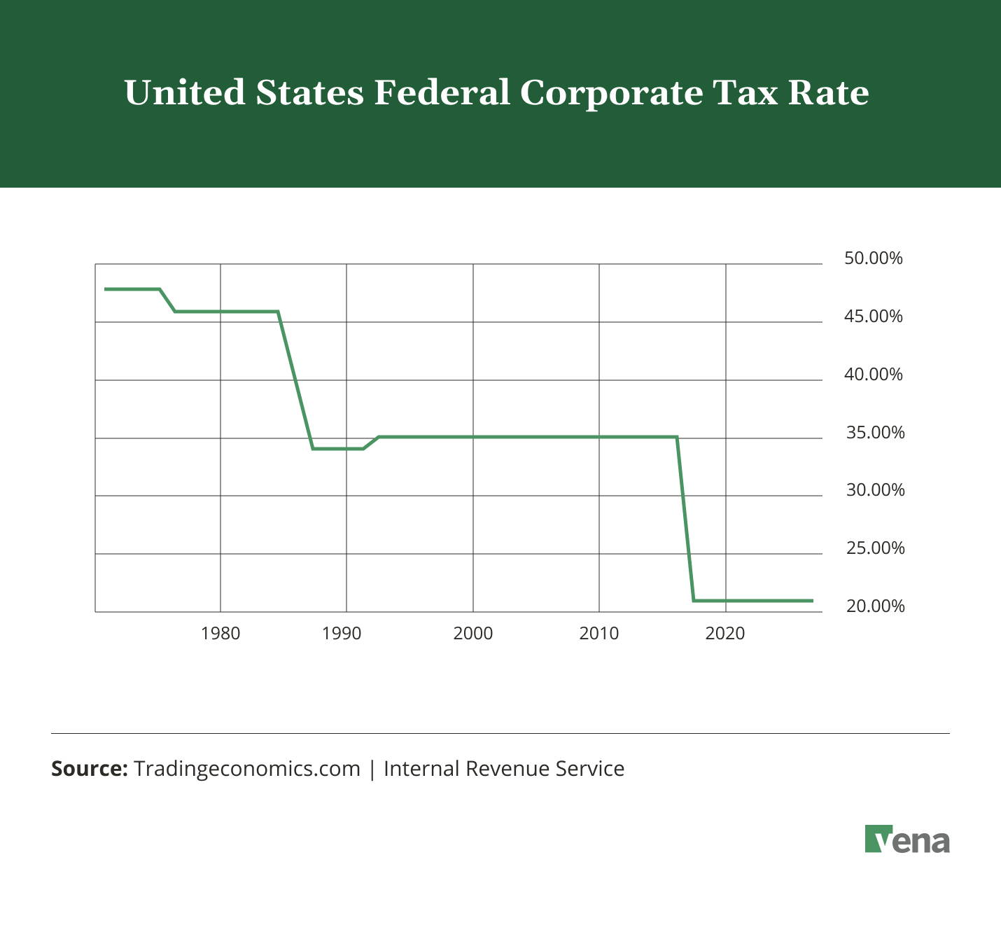 A line graph visualizing how the United States federal corporate tax rate has changed over time, most recently updated from 35% to 21% in 2018.