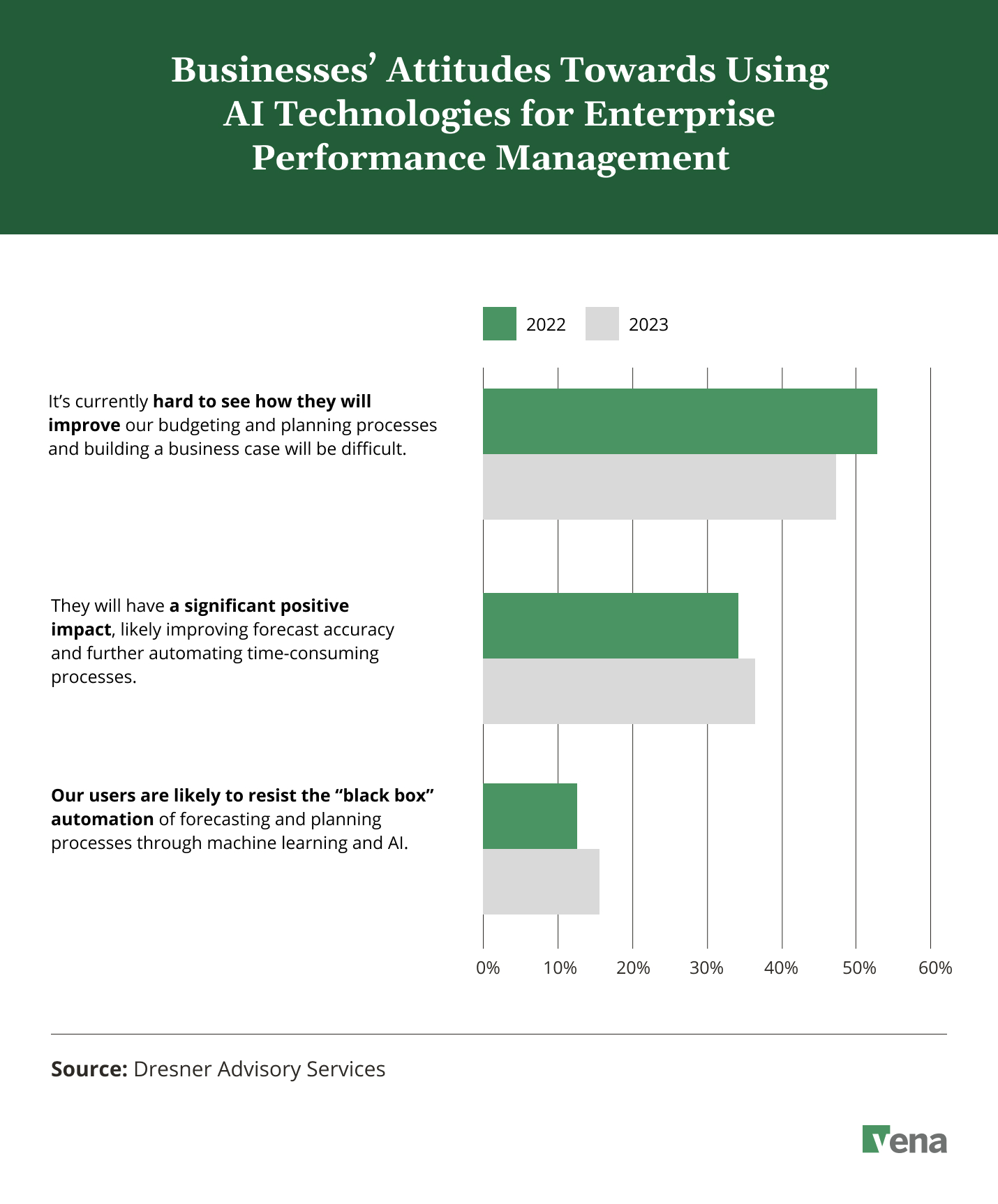 Businesses' Attitudes Towards Using AI Technologies for Enterprise Performance Management, according to Dresner Advisory Services