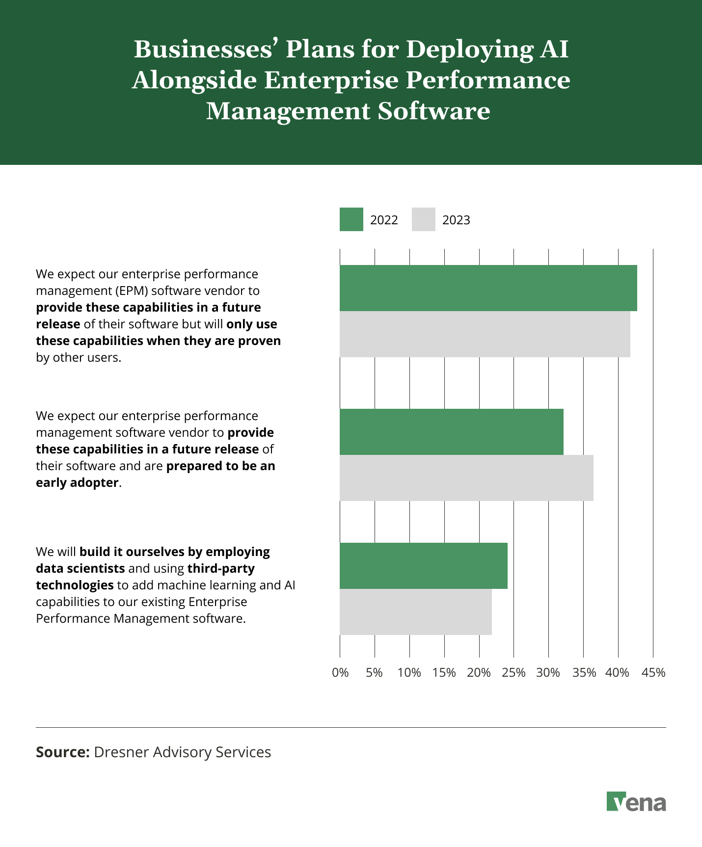 Businesses' Plans for Deploying AI Alongside Enterprise Performance Management Software, according to Dresner Advisory Services