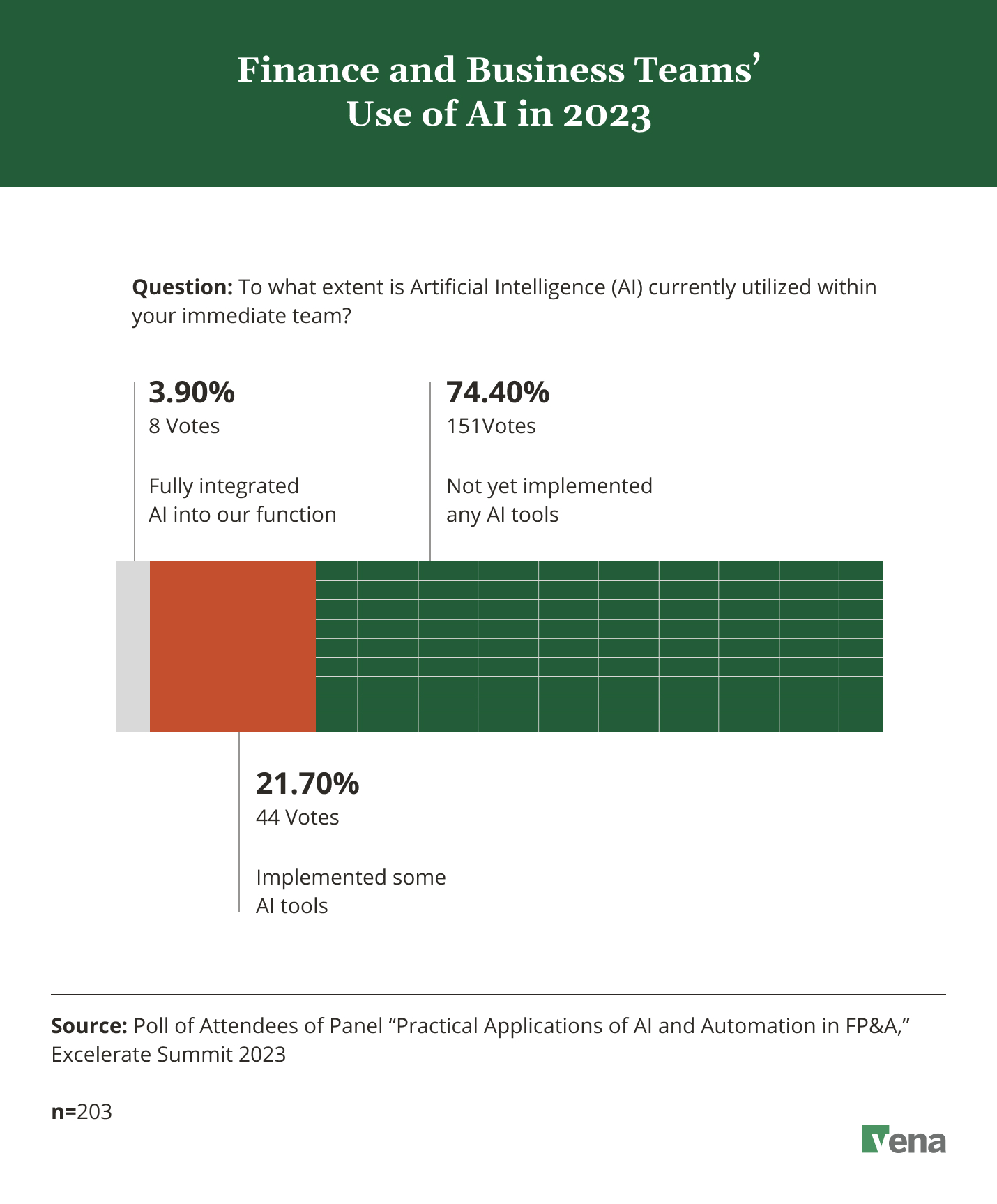 Poll Results of Finance and Business Teams' Use of AI in 2023