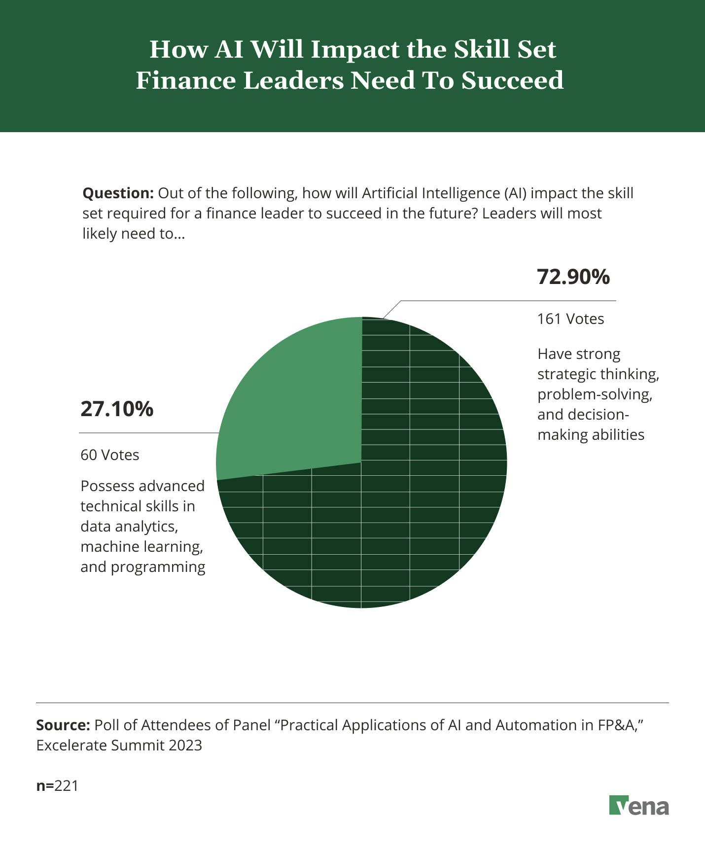 Poll Results of How AI Will Impact the Skill Set Finance Leaders Need to Succeed