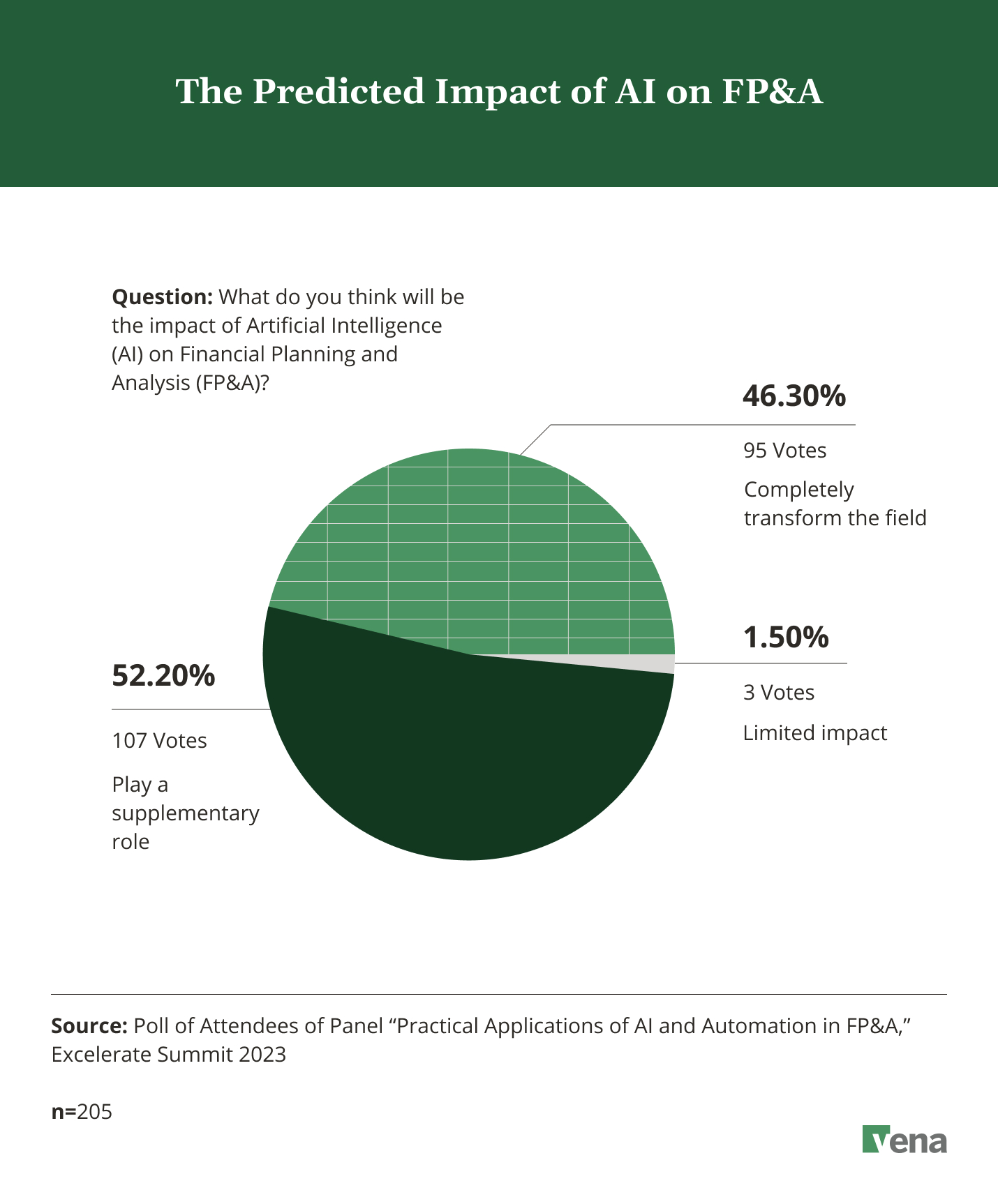 Poll Results of The Predicted Impact of AI on FP&A